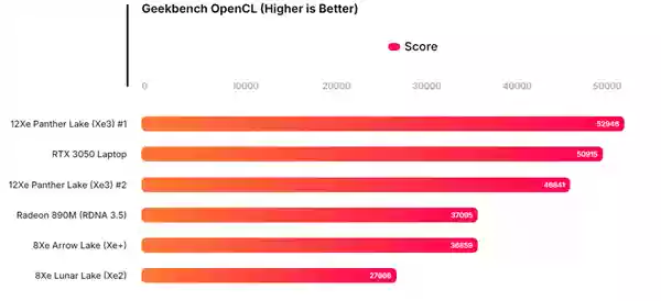 Intel最新酷睿Ultra X7 358H首次跑分:GPU性能提升超90%!