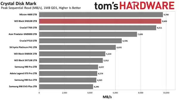 14.9GB/s榨干极限！世界最快SSD WD_BLACK SN8100新增8TB：要价近7500元