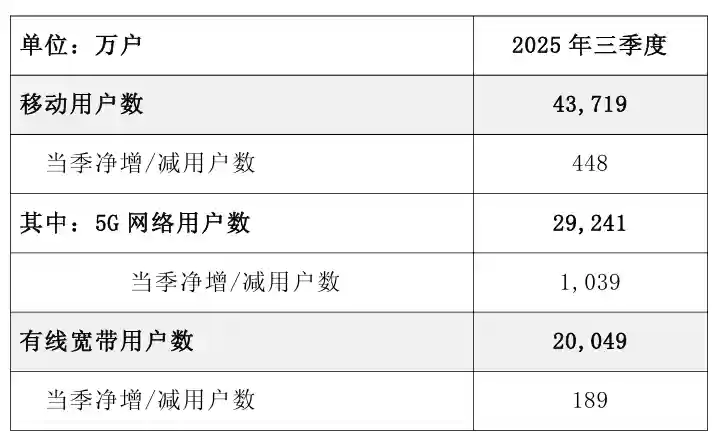 中国电信 2025 年前三季度净利润 308 亿元，同比增长 5%