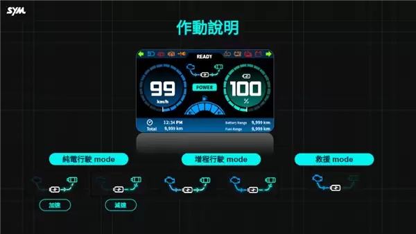 摩托车也增程了 三阳工业出手:3升油箱轻松续航325公里