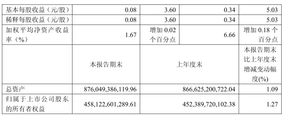 中国电信 2025 年前三季度净利润 308 亿元，同比增长 5%