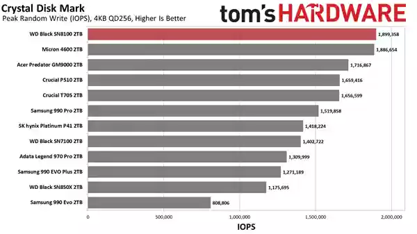 14.9GB/s榨干极限！世界最快SSD WD_BLACK SN8100新增8TB：要价近7500元