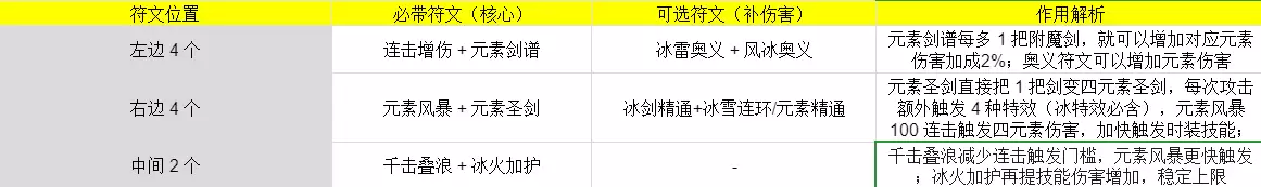 伙伴弹途神铸符文和时装顶级搭配思路
