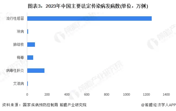 图3：2023年中国主要法定传染病发病数（单位：万例）