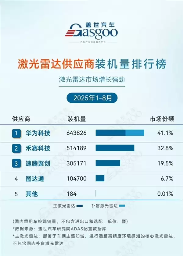 中国第一也是世界第一！华为成全球最大激光雷达供应商