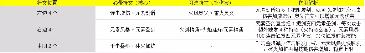 伙伴弹途神铸符文和时装顶级搭配思路