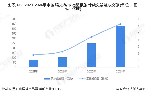图12:2021-2024年中国碳交易市场配额累计成交量及成交额(单位:亿元,亿吨)