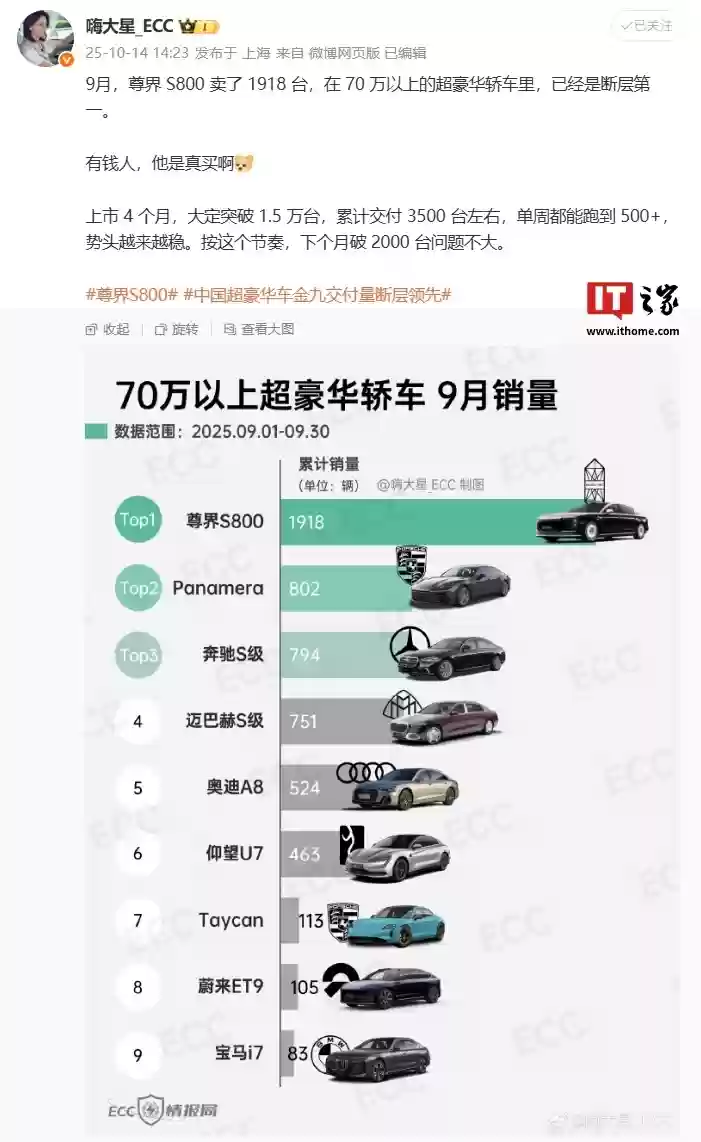 消息称影响尊界S800轿车上限的就是产能，上周最高日产量150台左右