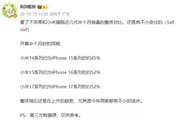 苹果与小米数字销量对比出炉 iPhone 16价比百元机果粉心碎!
