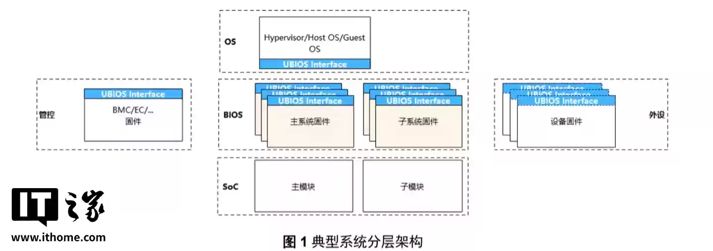 中国 BIOS 新标准“UBIOS”正式发布:华为、统信、软通等单位联合起草