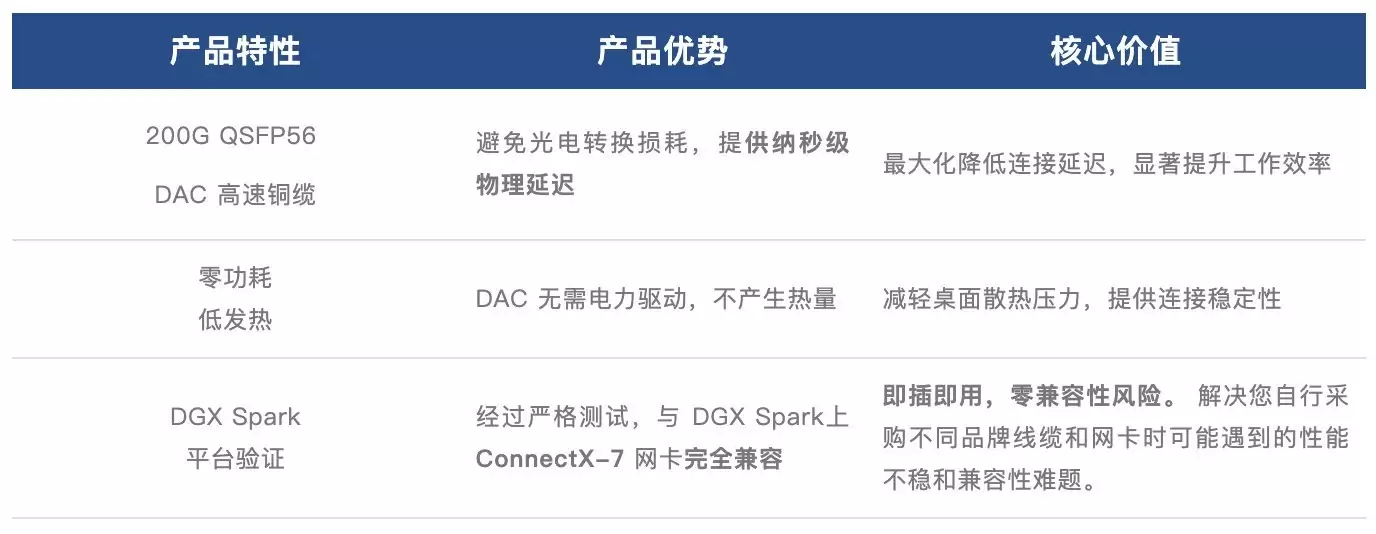 2台DGX Spark互联缺它不行!超引擎数智200G DAC高速铜缆纳秒级互联,算力直达!