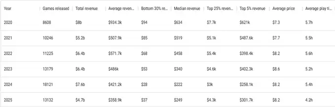 扎心数据：今年 40% 的 Steam 新游戏收入不足 100 美元