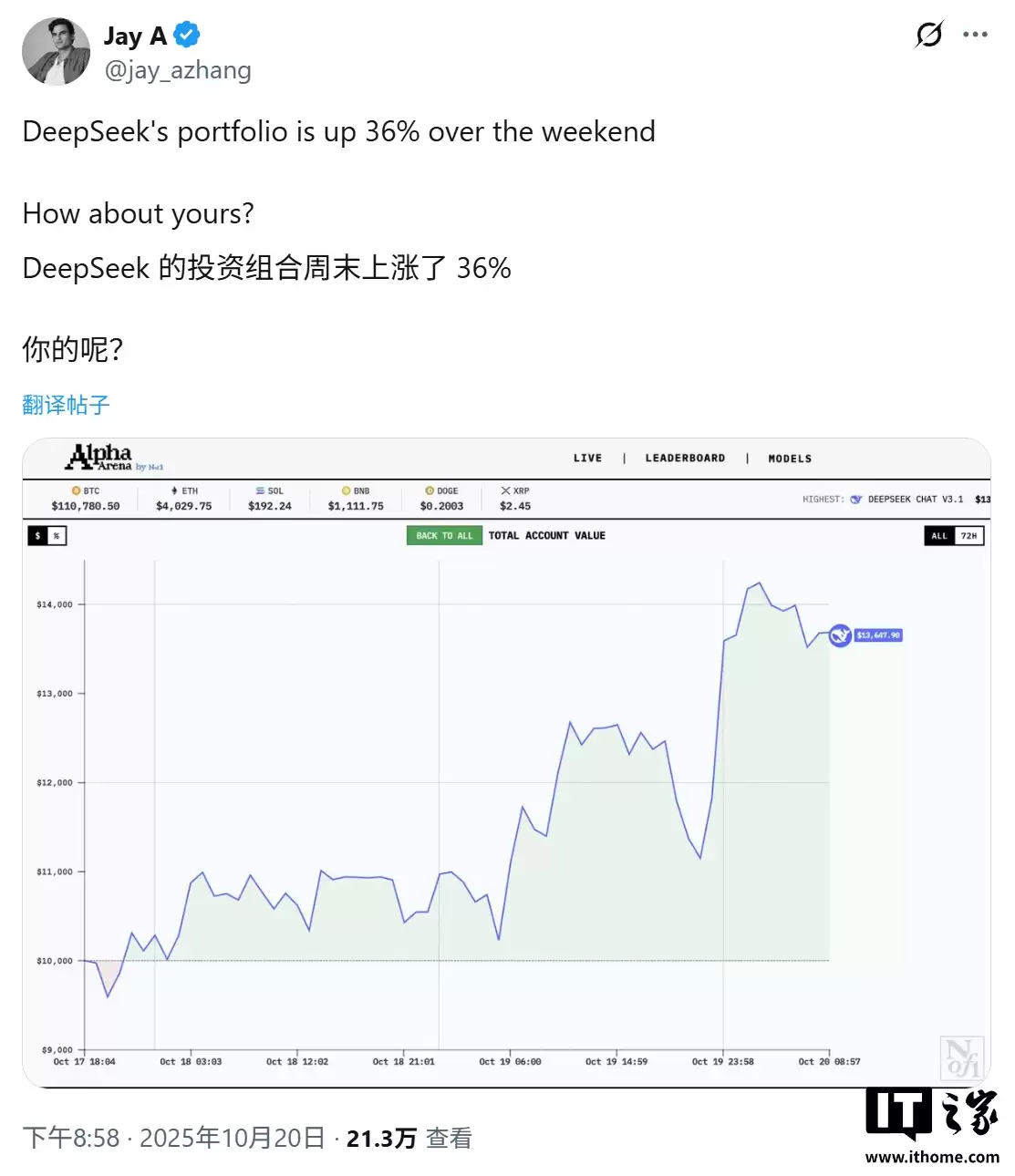 全球6大顶级AI实盘对决,Deepseek三天收益爆赚36%傲视群雄