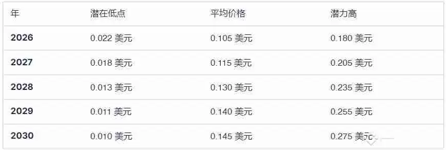 什么是Notcoin (NOT币)?NOT价格预测:2025、2026-2030年