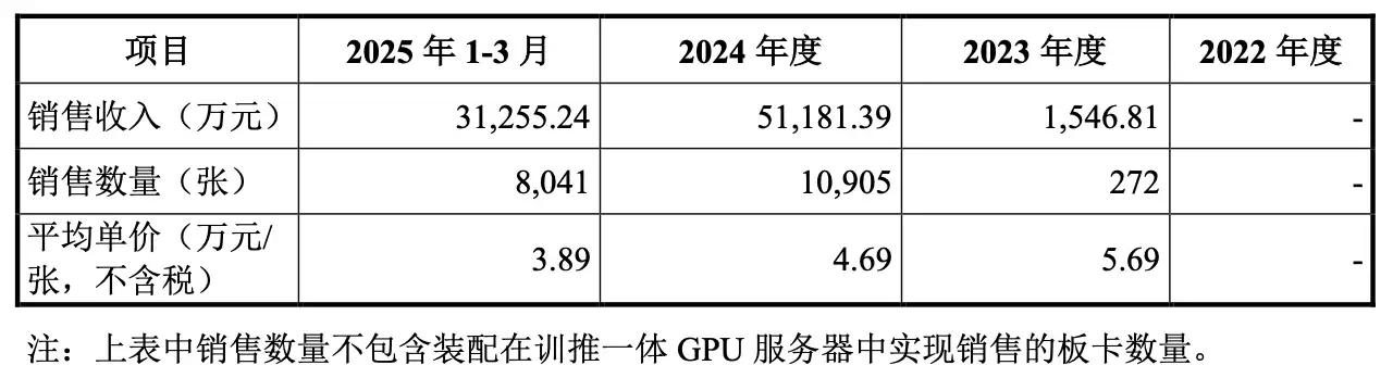 从营收到估值,沐曦上市有哪些隐忧?