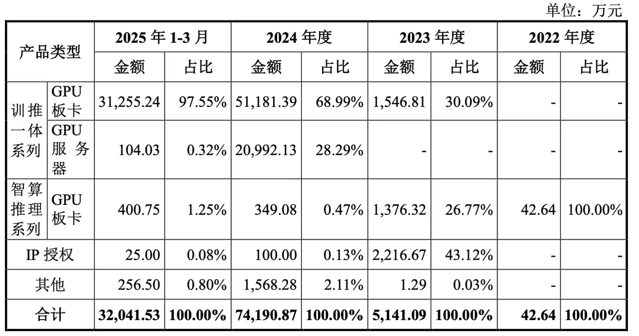 从营收到估值,沐曦上市有哪些隐忧?