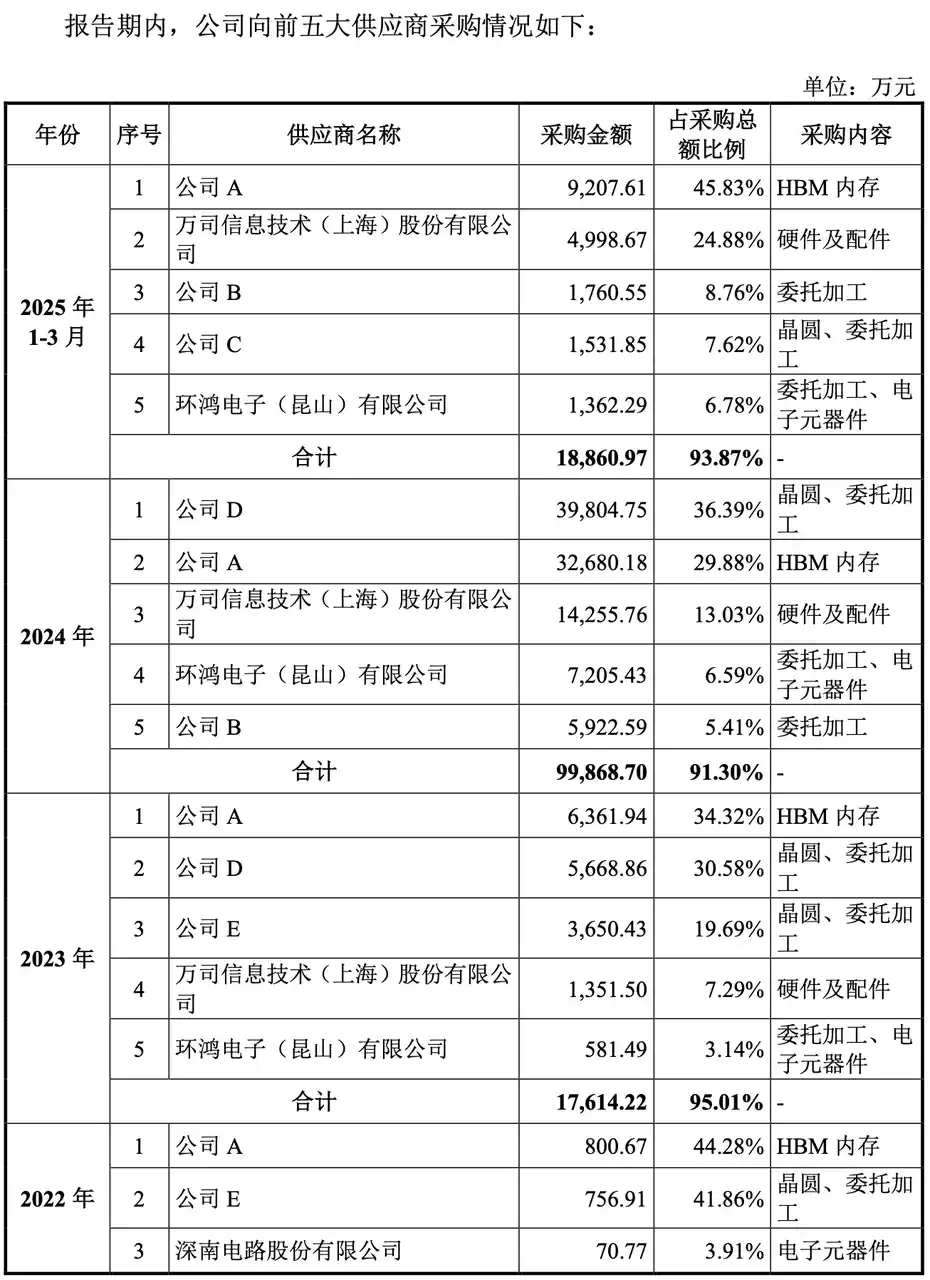 从营收到估值,沐曦上市有哪些隐忧?