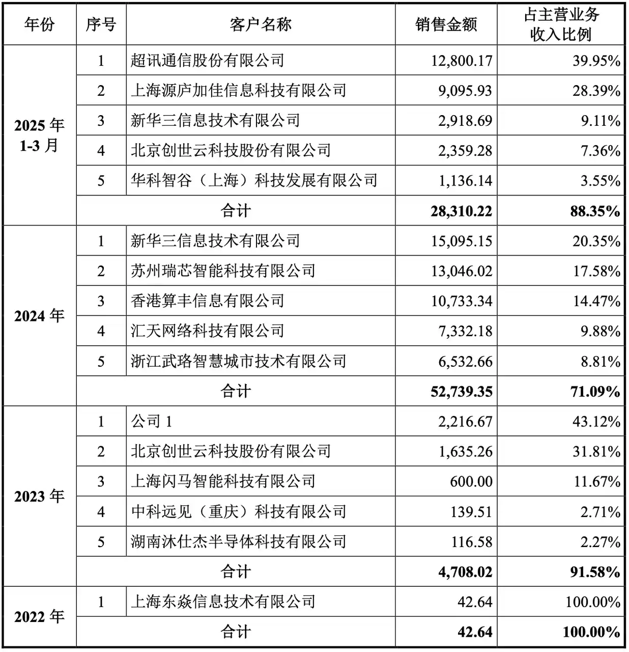 从营收到估值,沐曦上市有哪些隐忧?