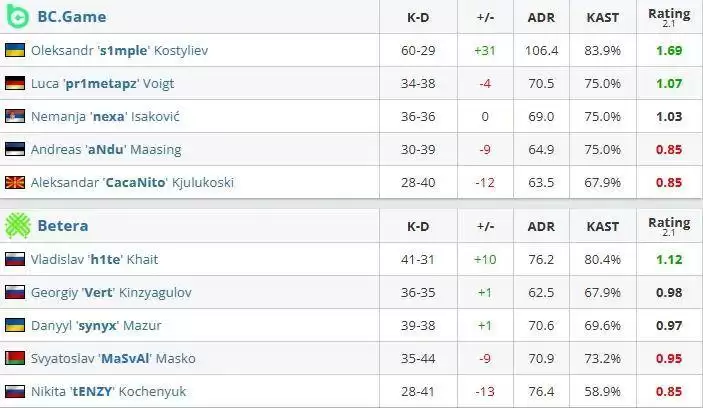 狙神归位!s1mple 19杀带队逆转 Betera BCG成功晋级 狙神归位!s1mple 19杀带队逆转 Betera BCG成功晋级