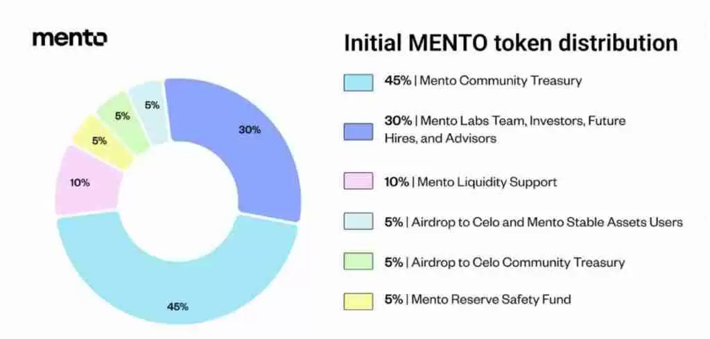 什么是 Mento?Mento代币经济模型、参与机制及功能组成介绍