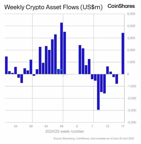 全球加密货币基金上周吸金34亿美元 创历来第3大单周资金流入纪录