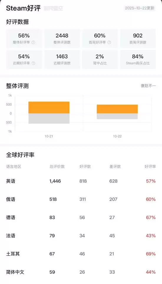 吸血gui:避世血族2现售199元起 三版本享折扣+Steam好评56%