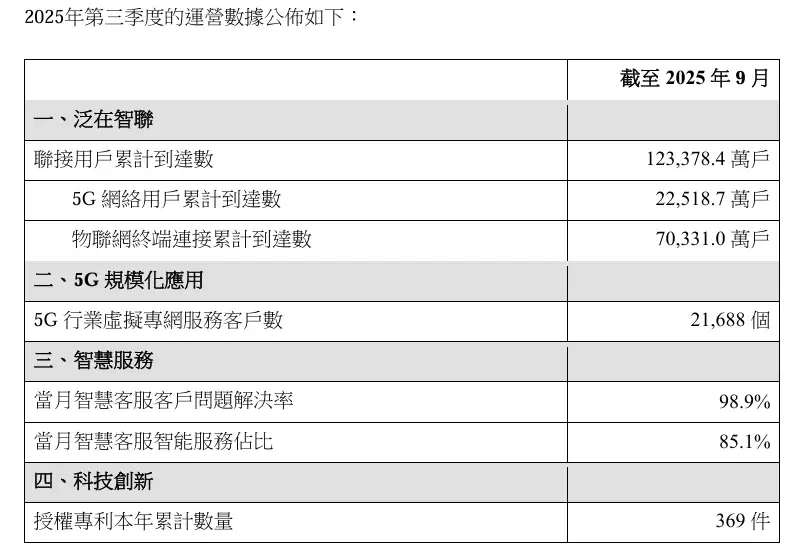 中国联通 2025 年前三季度营收 2930 亿元同比增长 1%，净利润 200 亿元