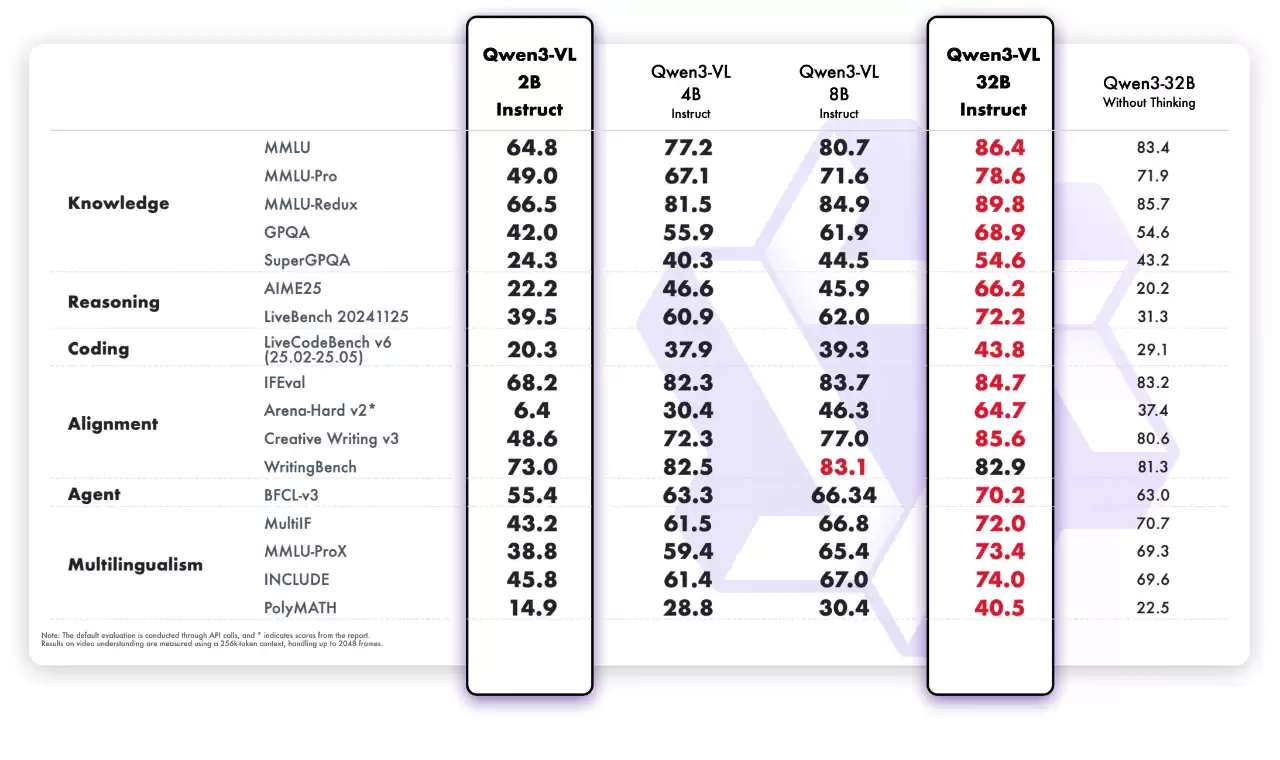 阿里通义 Qwen3-VL 新增 2B、32B 两个密集模型尺寸，手机也能跑