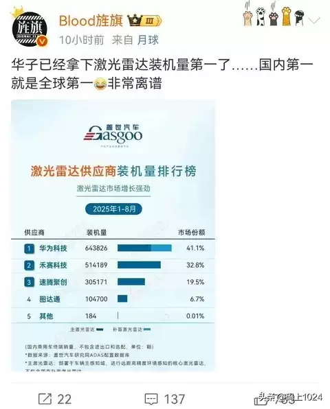 华为激光雷达装机量超64万台，市占率突破四成领跑智能驾驶