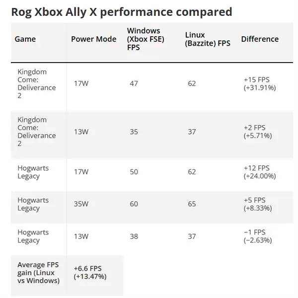 Windows优化确实不行!ROG Xbox掌机X装Linux:帧率暴涨32%
