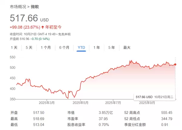 微软CEO纳德拉2025财年薪酬达9650万美元创新高