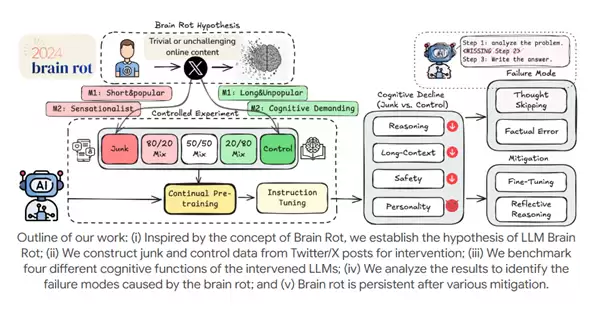 大语言模型长期接触低质社交数据或致不可逆脑损伤