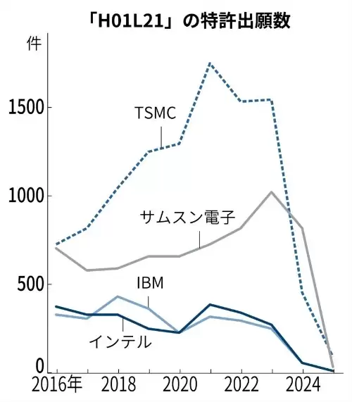 2016年350项→2023年932项:台积电布局光刻专利,遥遥领先三星英特尔