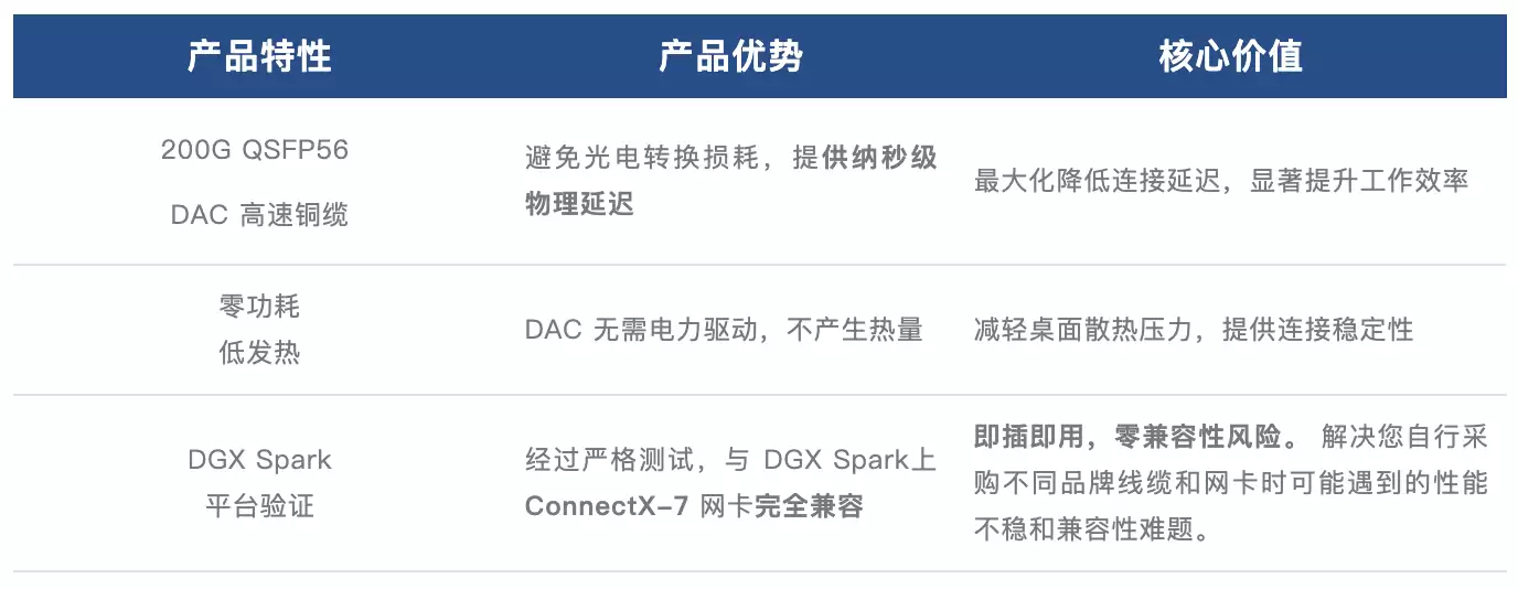 限时免费送！2台DGX Spark互联缺它不行！超擎数智200G DAC高速铜缆纳秒级互联，算力直达！
