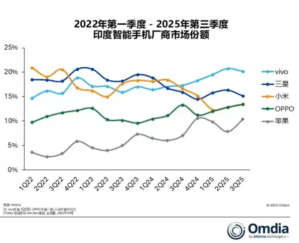 2025年Q3印度智能手机市场增长3%，vivo领先，苹果创历史新高