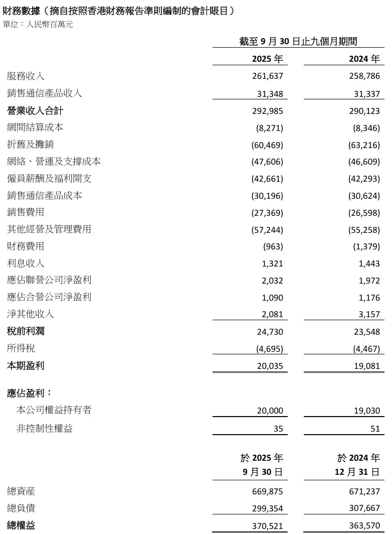 中国联通 2025 年前三季度营收 2930 亿元同比增长 1%，净利润 200 亿元