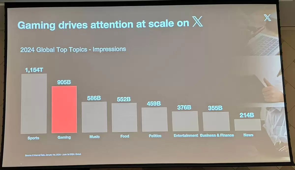 《原神》成2024年X讨论度最高游戏：米哈游《崩坏》《绝区零》同在前十