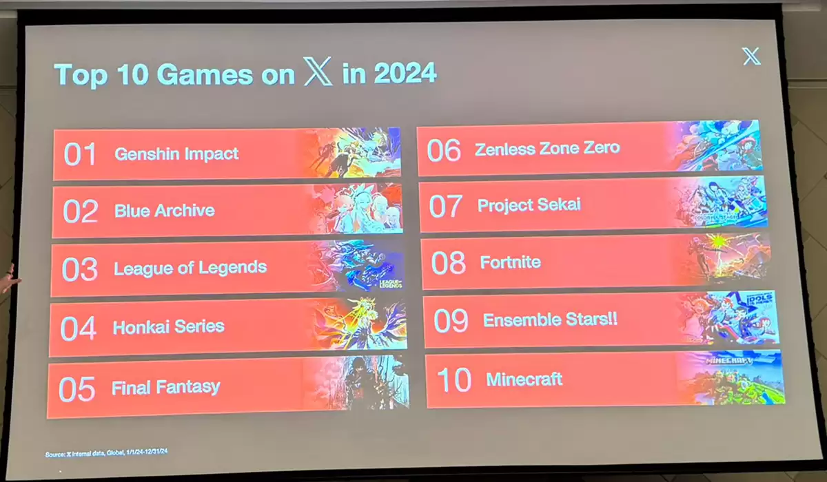 《原神》成2024年X讨论度最高游戏：米哈游《崩坏》《绝区零》同在前十