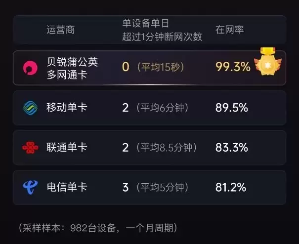 无网、弱网都不怕!贝锐蒲公英R300S异地组网路由器内置4G三网通卡