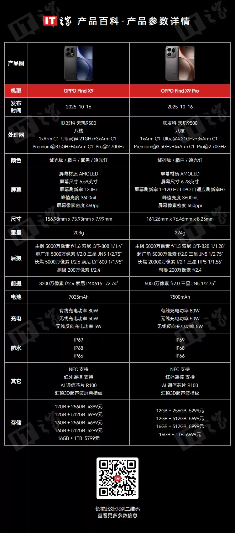 4399/5299 元起 OPPO Find X9 / Pro 开售:搭载联发科天玑 9500,卫星通信版支持 eSIM