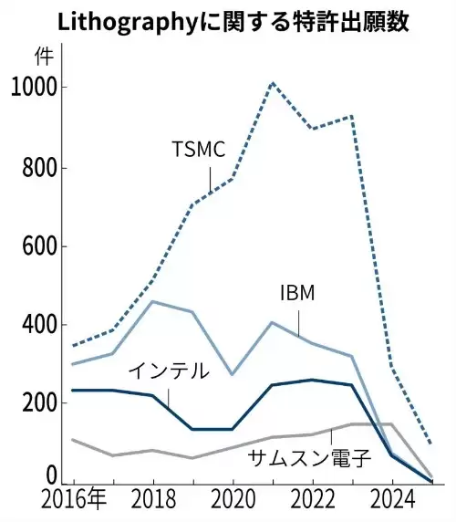 2016年350项→2023年932项:台积电布局光刻专利,遥遥领先三星英特尔