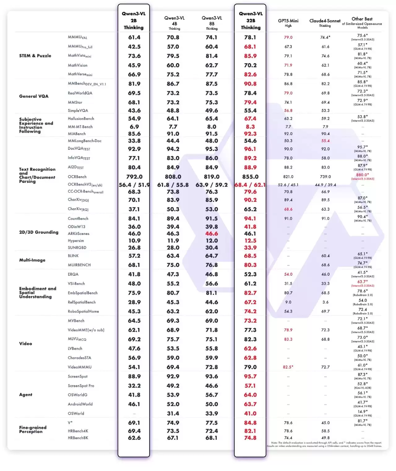 阿里通义 Qwen3-VL 新增 2B、32B 两个密集模型尺寸，手机也能跑