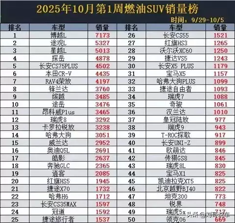2025年燃油SUV销量洗牌:自主三强登顶,合资光环褪去