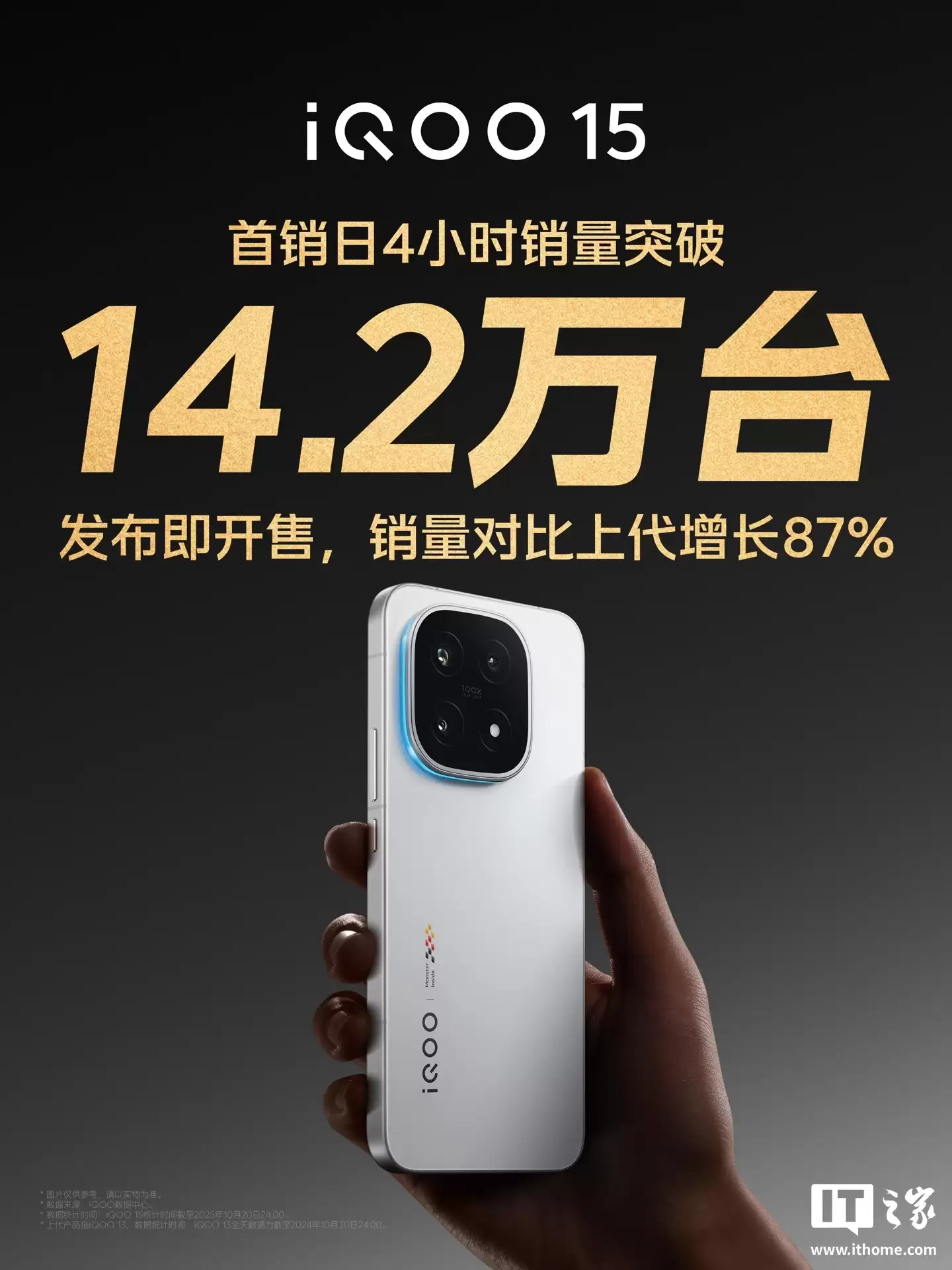 iQOO 15 手机首销日线下销量创新高，同比 iQOO 13 增长 280%