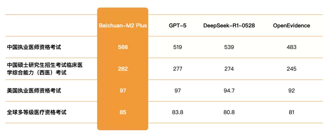 百川发布循证增强大模型 M2 Plus，号称