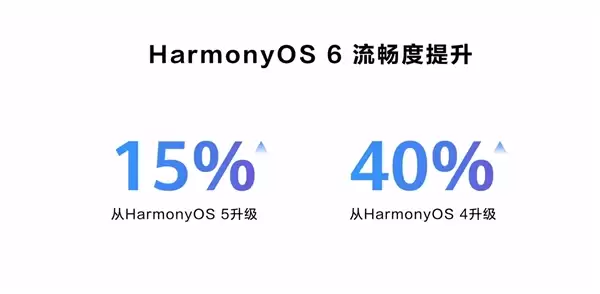华为鸿蒙HarmonyOS 6正式发布：流畅度提升15%！实况窗、小艺全面升级