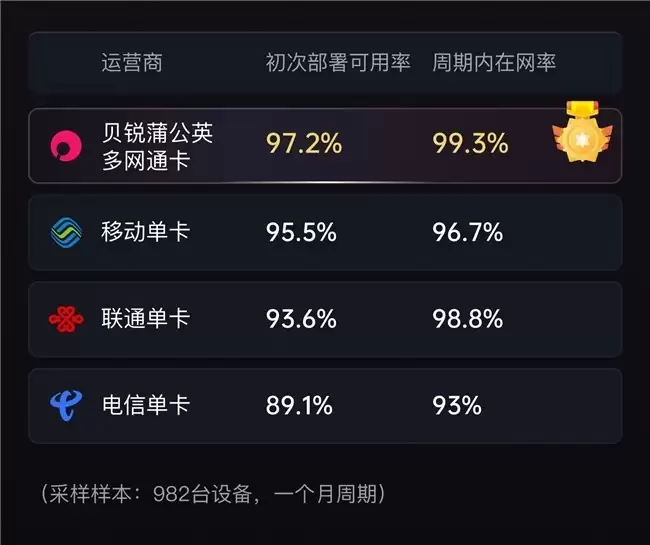 无网、弱网都不怕!贝锐蒲公英R300S异地组网路由器内置4G三网通卡
