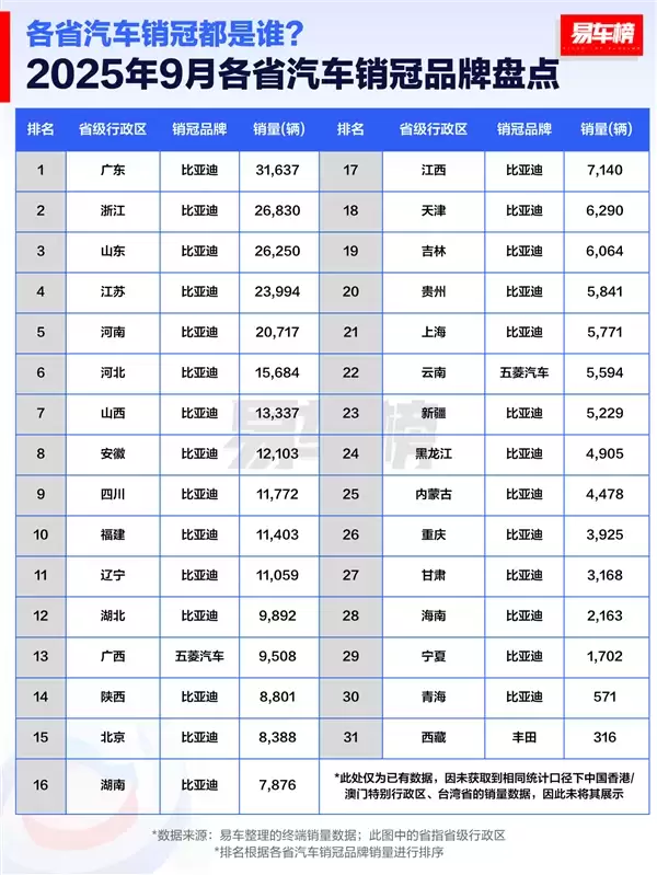 9月各省汽车销量冠军品牌盘点：比亚迪霸榜 拿下28省第一