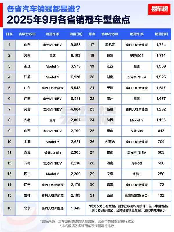 9月各省汽车销量冠军品牌盘点：比亚迪霸榜 拿下28省第一