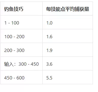 魔兽世界熊猫人之谜钓鱼1-600级升级攻略